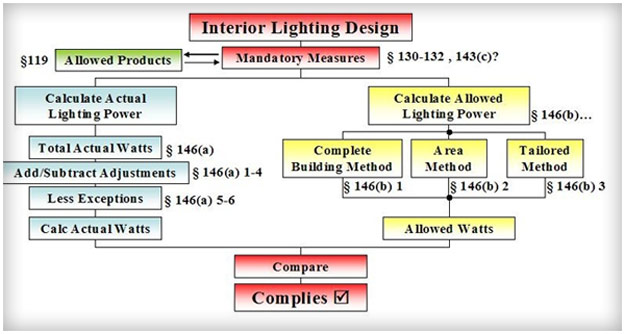 Interior Lighting Design